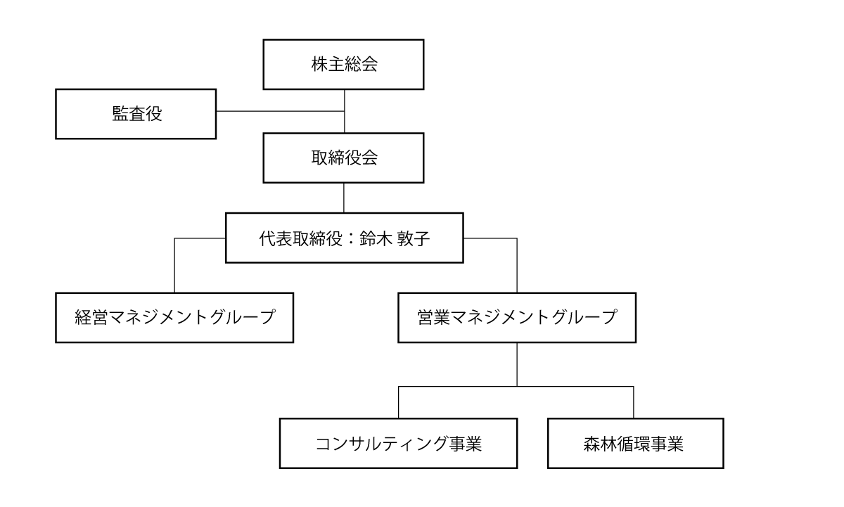 組織図