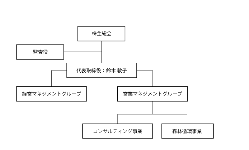 組織図